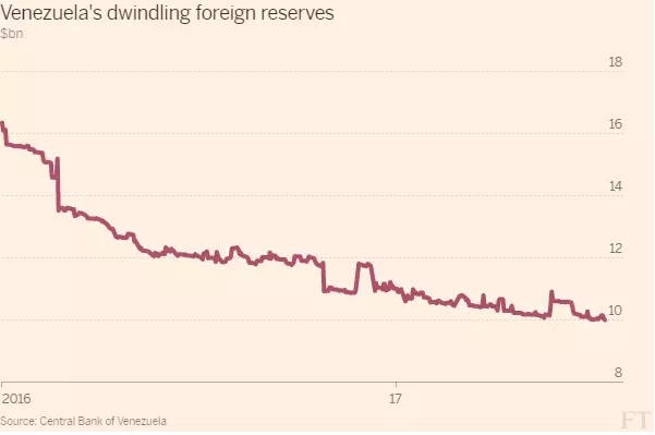 Venezuela_foreign_reserves_2016-17