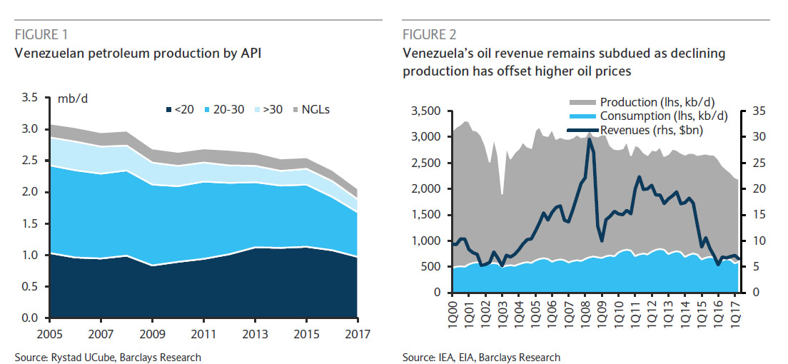 Venezuela_oil_production_by_API_2005-2017