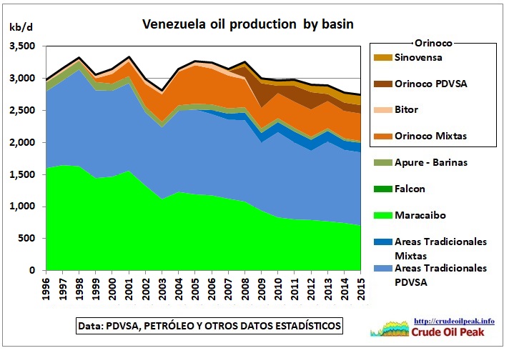 Venezuela_oil_production_by_area_1996-2015