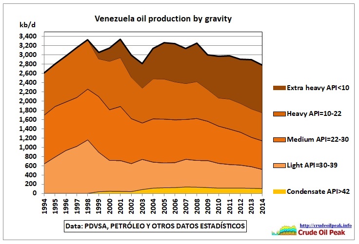 Venezuela_oil_production_by_gravity_1994-2014