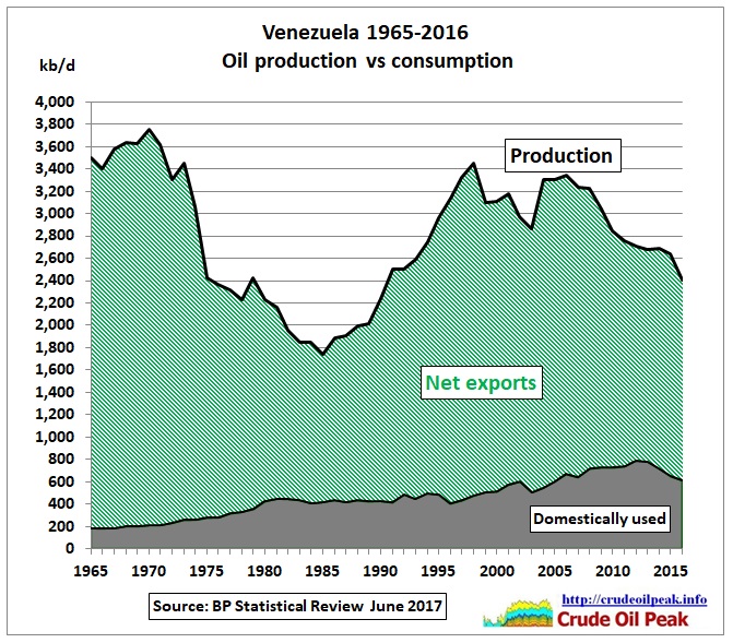 Venezuela Oil Production Chart