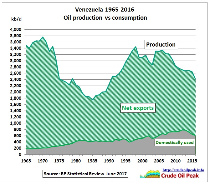 Venezuela_oil_production_vs_consumption_1965-2016