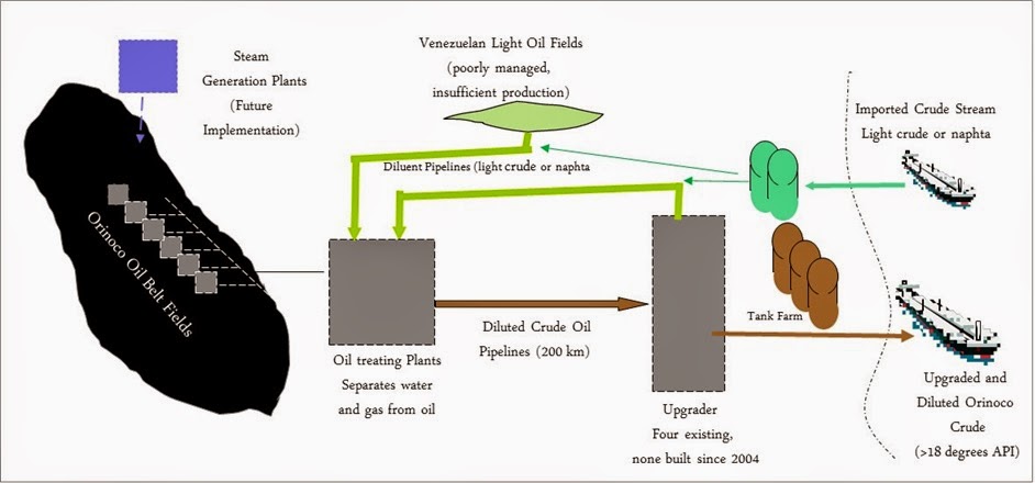 Venezuelas Faja del Orinoco Fields and Oil Handling