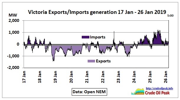 Victoria-Exports-Imports-17-26Jan2019