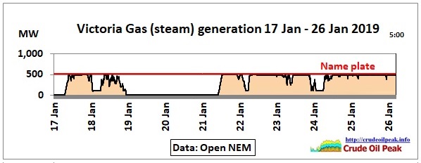 Victoria-Gas-Steam-17-26Jan2019