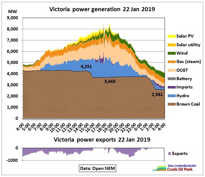 Victoria-generation_22Jan2019