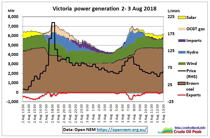 Victoria-power-generation-2-3Aug2018