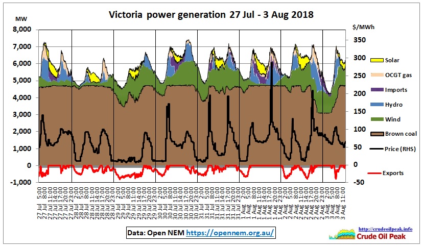 Victoria-power-generation-3Aug2018