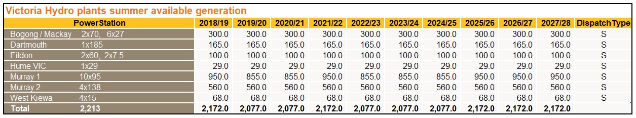 Victoria_available_Hydro_generation
