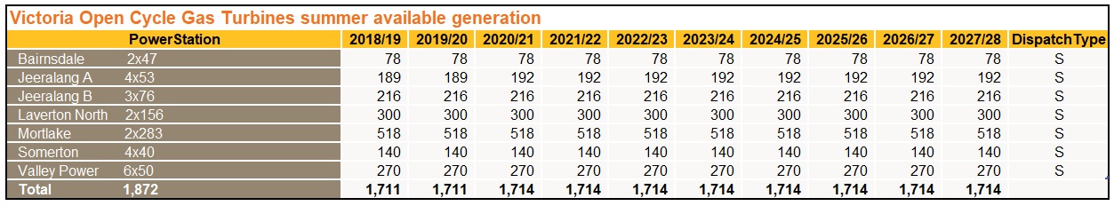 Victoria_available_OCGT_generation