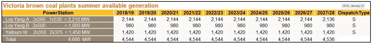 Victoria_available_brown_coal_generation