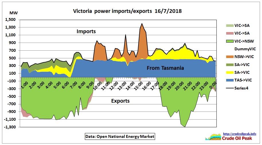 Victoria_power_imports-exports_16Jul2018