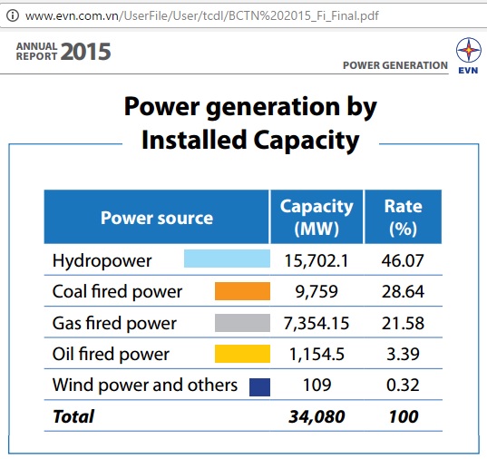 vietnam_power_generation_2015