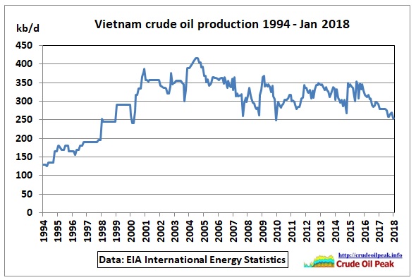 Vietnam_crude_oil_production_1994-Jan2018