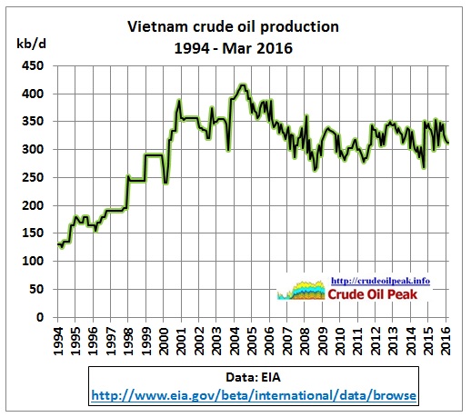 vietnam_crude_production_1994-mar2016