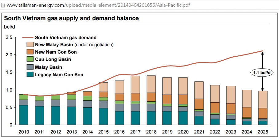 vietnam_gas_balance_2010-2015_talisman