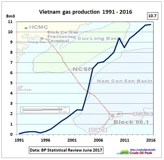 Vietnam_gas_production_1991-2016