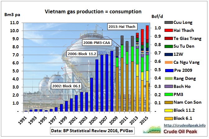 vietnam_gas_production_by_field_1991-2015