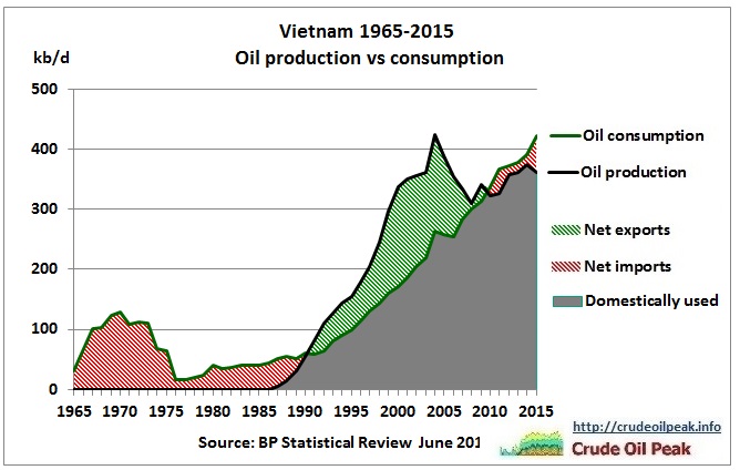 Vietnam_oil_production_vs_consumption_1965-2015