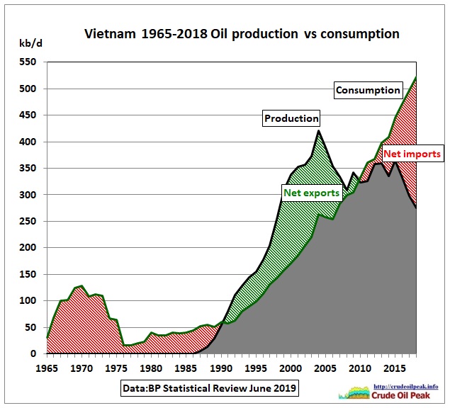 Vietnam_oil_production_vs_consumption_1965-2018