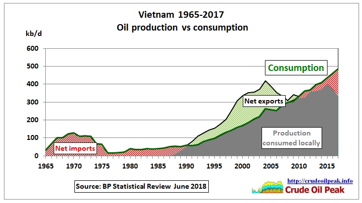 Vietnam_oil_production_vs_consumption_1965_2017