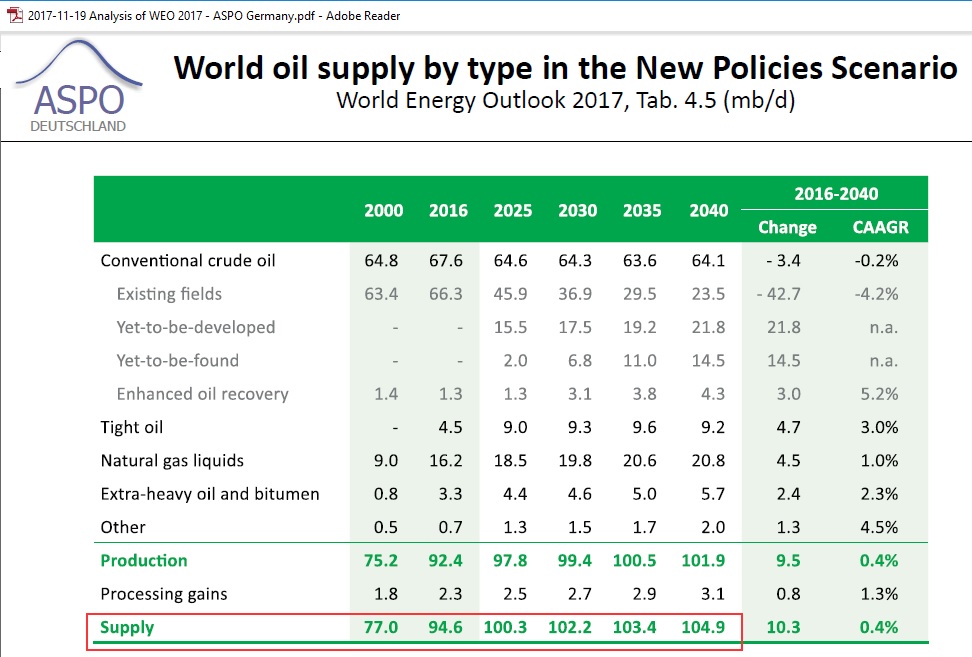 МЭА пытается скрыть пик традиционной нефти в своем прогнозе WEO 2017?