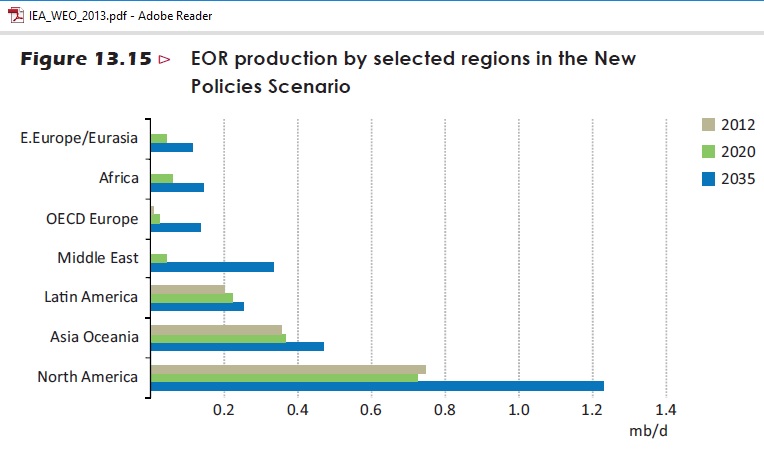 WEO2013_EOR_2035