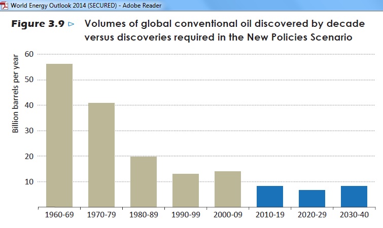 WEO2014_Fig_3_9_Oil_discoveries_2040