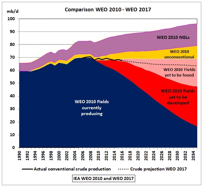 WEO_2010_vs_2017