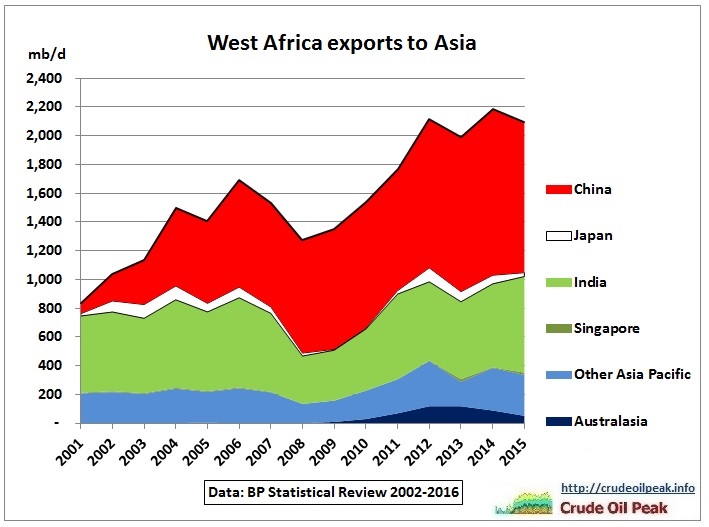 West-Africa_exports_to_Asia_2001-2015