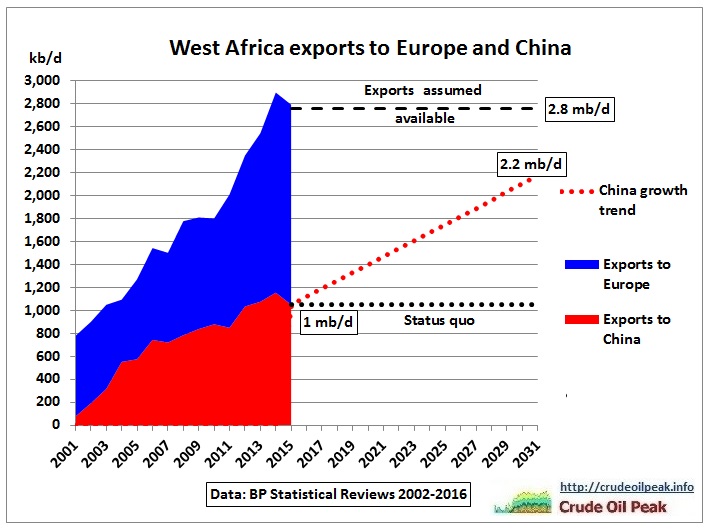 West-Africa_oil_exports_Europe_China_2001-2015-2031