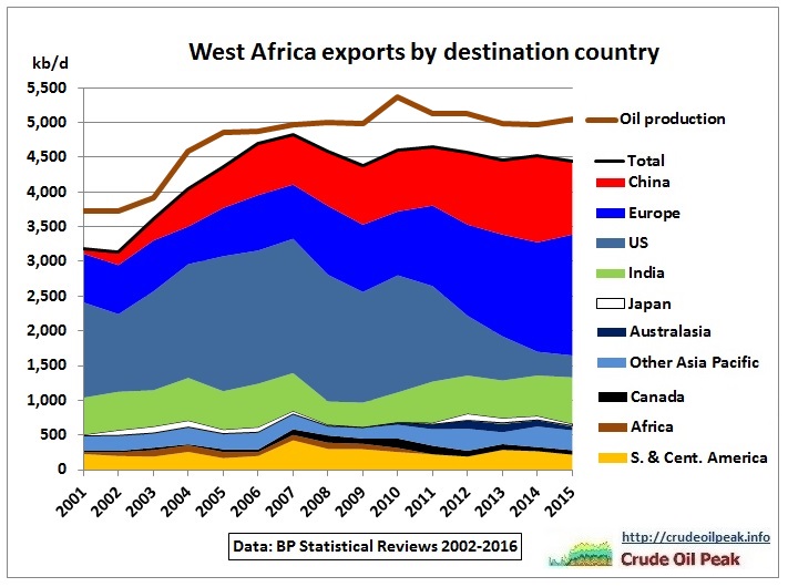 West-Africa_oil_exports_by_destination_2001-2015_restacked