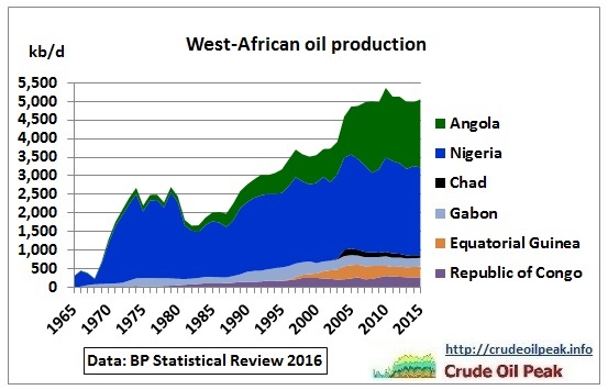 West-African_oil_production_1965-2015