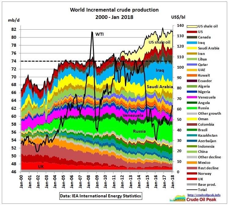 North Sea Oil Production Chart