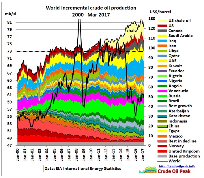 World_Incremental_crude_production_2000-Mar2017