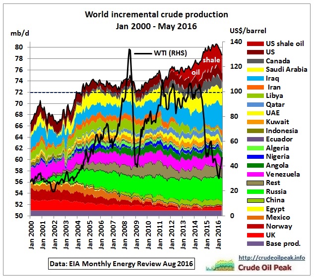 world_incremental_crude_production_2000-may2016