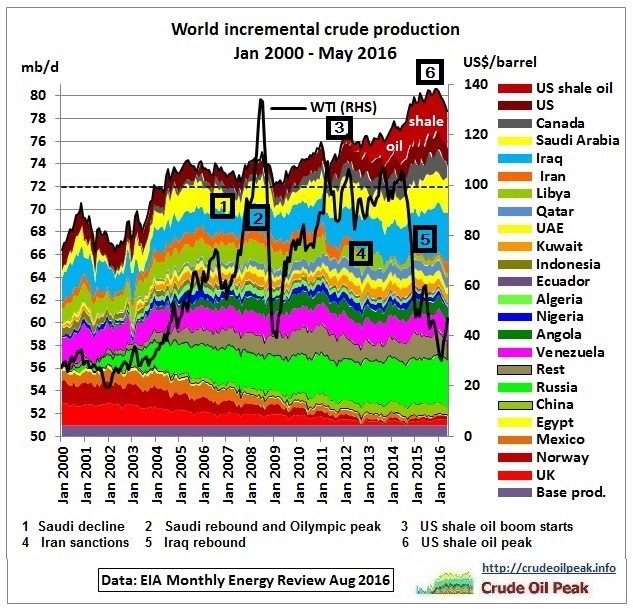 world_incremental_crude_production_2000-may2016_wnumbres