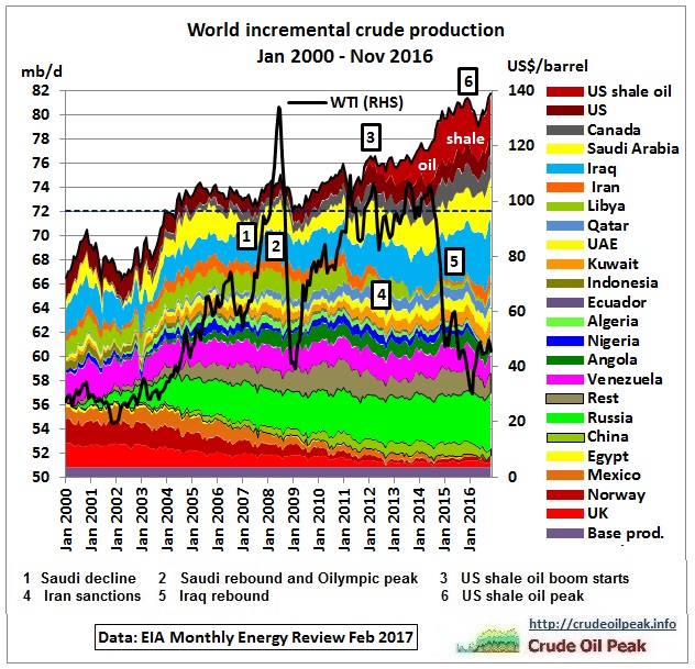 World_Incremental_crude_production_2000-Nov2016