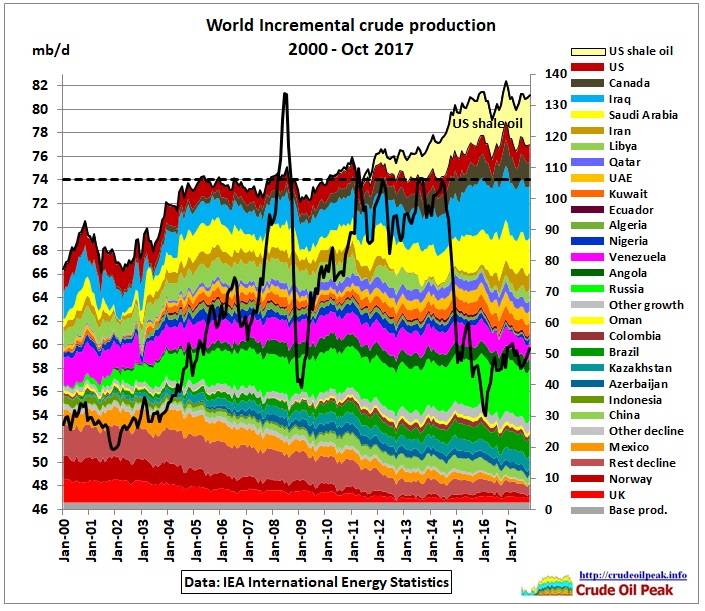 World_Incremental_crude_production_2000-Oct2017