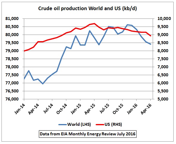 World_US_crude_production_Jan2014-Apr2016