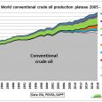 This post is an update of a graph done in 2015: Fig 1: Conventional oil production on bumpy plateau 2005-2014 In http://crudeoilpeak.info/latest-graphs When adding the new data for 2015-2018 it […]