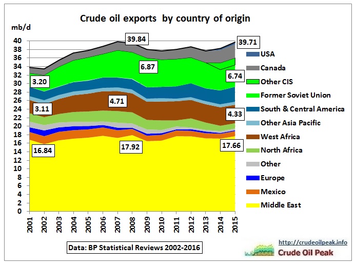 World_crude_oil_exports_2001-2015