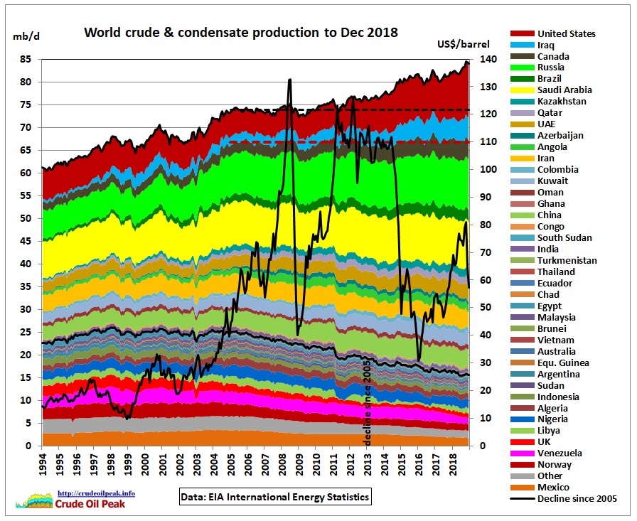 World_crude_production_1994-Dec2018