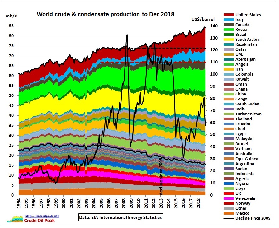 North Sea Oil Production Chart