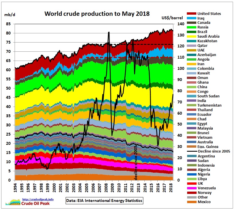 World_crude_production_1994-May2018