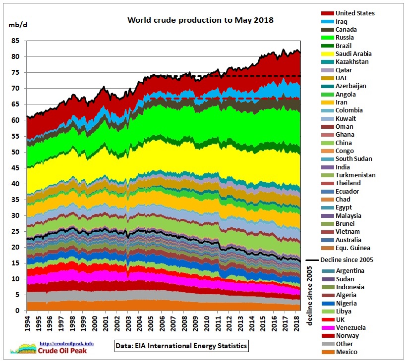 World_crude_production_1994-May2018