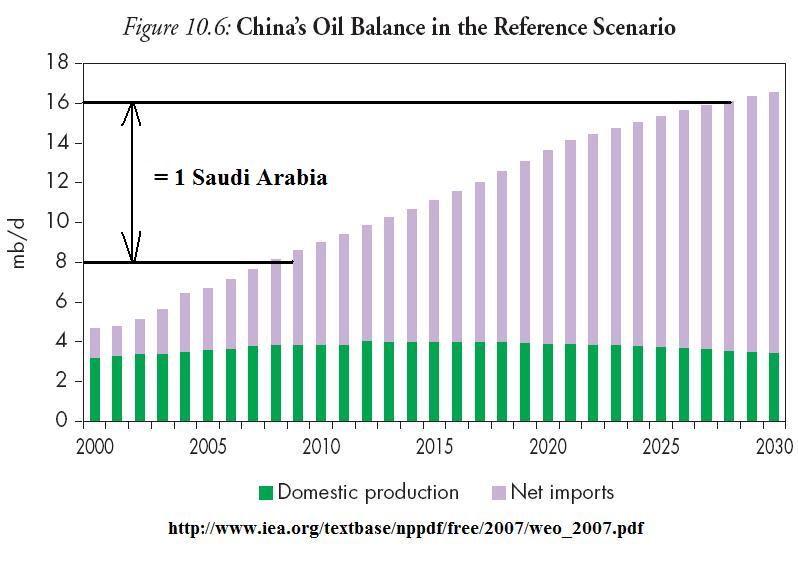 china_oil_balance_weo2007