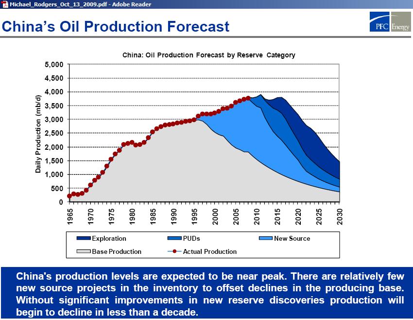 china_oil_production_forecast