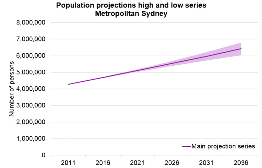 population_projection_series_sydney_834x535