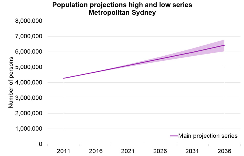 Sydney would peak at 4.9 million with zero net overseas migration